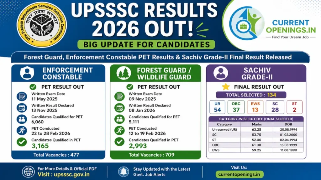 UPSSSC Results 2026 banner showing Forest Guard PET Result, Enforcement Constable PET Result and Sachiv Grade 2 Final Result with CurrentOpenings
